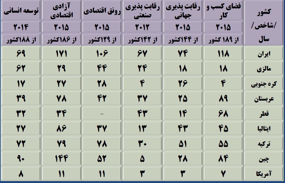 جایگاه ایران در فضای کسب و کار جهانی/ جدول وضعیت ایران در فضای کسب وکار